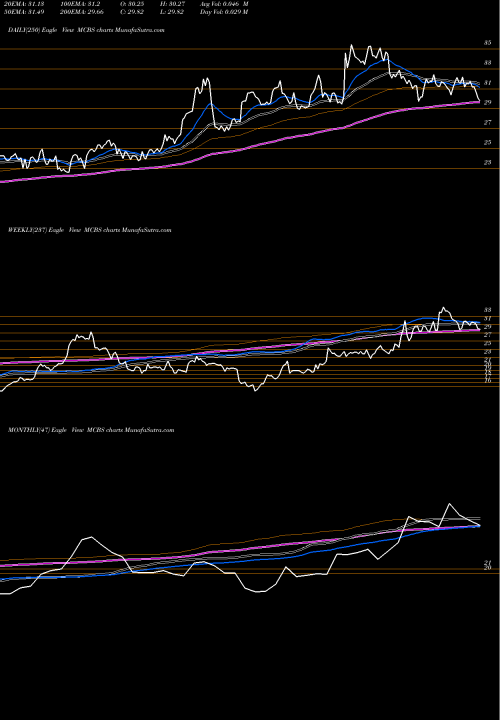 Trend of Metrocity Bankshares MCBS TrendLines Metrocity Bankshares Inc MCBS share NASDAQ Stock Exchange 