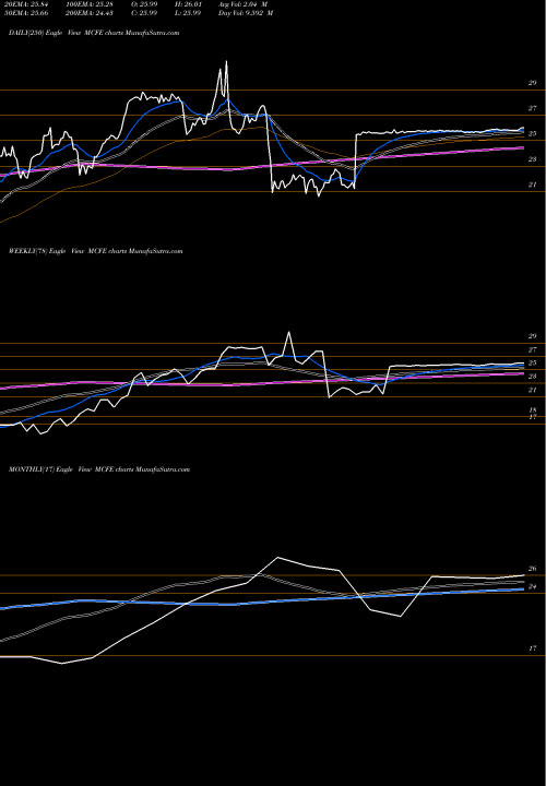 Trend of Mcafee Corp MCFE TrendLines Mcafee Corp. Cl A MCFE share NASDAQ Stock Exchange 
