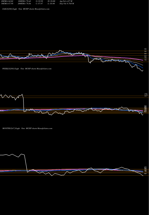 Trend of Microchip Technology MCHP TrendLines Microchip Technology Incorporated MCHP share NASDAQ Stock Exchange 