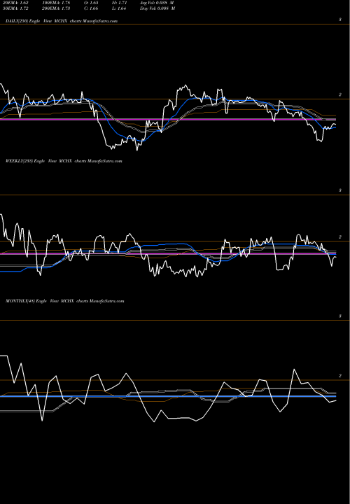 Trend of Marchex Inc MCHX TrendLines Marchex, Inc. MCHX share NASDAQ Stock Exchange 