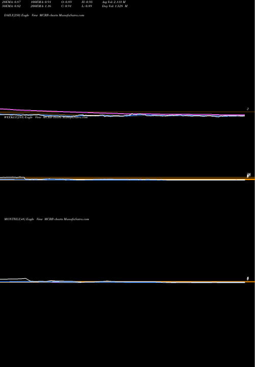 Trend of Seres Therapeutics MCRB TrendLines Seres Therapeutics, Inc. MCRB share NASDAQ Stock Exchange 