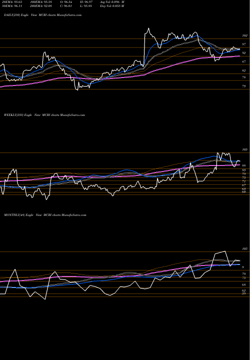 Trend of Monarch Casino MCRI TrendLines Monarch Casino & Resort, Inc. MCRI share NASDAQ Stock Exchange 
