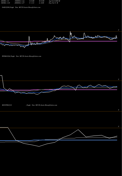 Trend of Macrocure MCUR TrendLines MACROCURE LTD. MCUR share NASDAQ Stock Exchange 