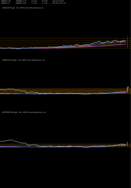 Trend of Mdc Partners MDCA TrendLines MDC Partners Inc. MDCA share NASDAQ Stock Exchange 