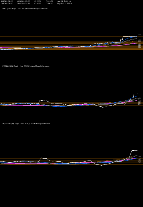 Trend of Medicines Company MDCO TrendLines The Medicines Company MDCO share NASDAQ Stock Exchange 