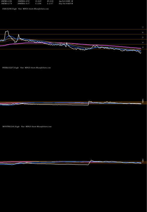 Trend of Medigus MDGS TrendLines Medigus Ltd. MDGS share NASDAQ Stock Exchange 