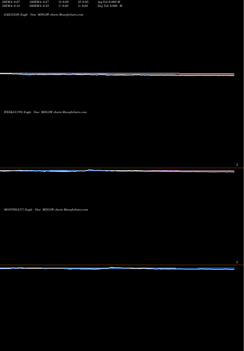 Trend of Medigus MDGSW TrendLines Medigus Ltd. MDGSW share NASDAQ Stock Exchange 