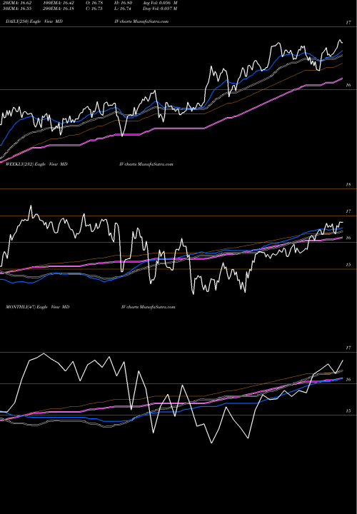 Trend of First Trust MDIV TrendLines First Trust Multi-Asset Diversified Income Index Fund MDIV share NASDAQ Stock Exchange 