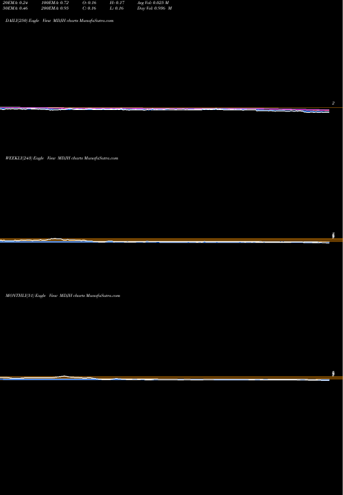 Trend of Mdjm MDJH TrendLines MDJM LTD MDJH share NASDAQ Stock Exchange 