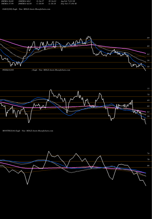 Trend of Mondelez International MDLZ TrendLines Mondelez International, Inc. MDLZ share NASDAQ Stock Exchange 