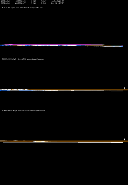 Trend of Medicenna Therapeutics MDNA TrendLines Medicenna Therapeutics Corp MDNA share NASDAQ Stock Exchange 