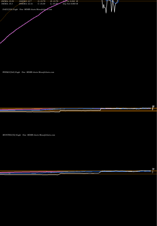 Trend of Medalist Diversified MDRR TrendLines Medalist Diversified REIT, Inc. MDRR share NASDAQ Stock Exchange 