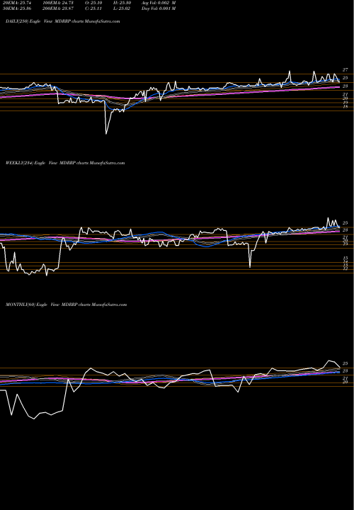Trend of Medalist Diversified MDRRP TrendLines Medalist Diversified REIT Inc Series A MDRRP share NASDAQ Stock Exchange 