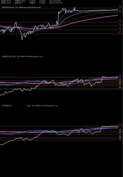 Trend of Medidata Solutions MDSO TrendLines Medidata Solutions, Inc. MDSO share NASDAQ Stock Exchange 