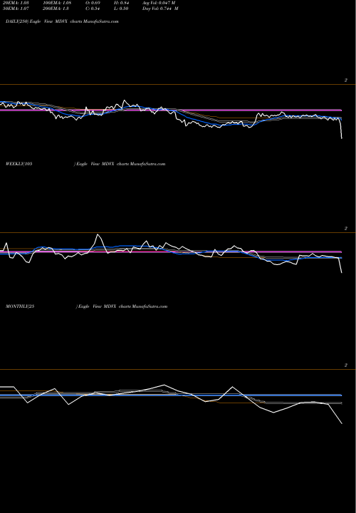Trend of Medovex Corp MDVX TrendLines Medovex Corp. MDVX share NASDAQ Stock Exchange 