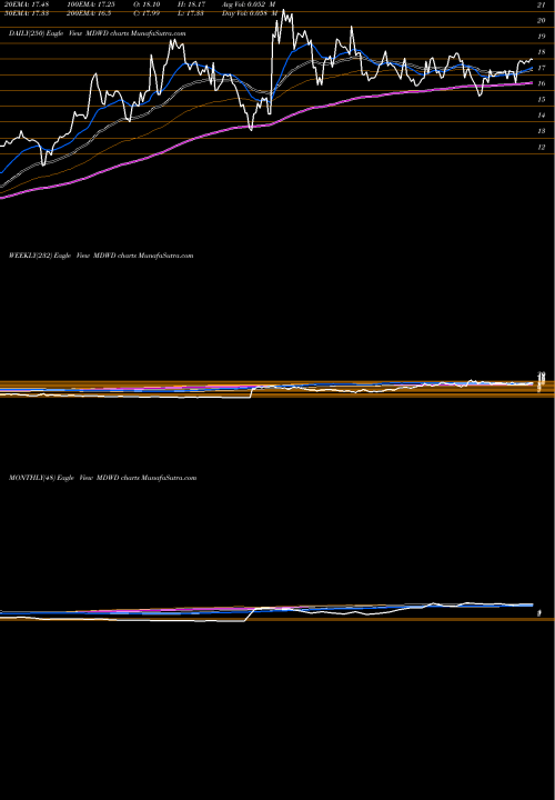 Trend of Mediwound MDWD TrendLines MediWound Ltd. MDWD share NASDAQ Stock Exchange 