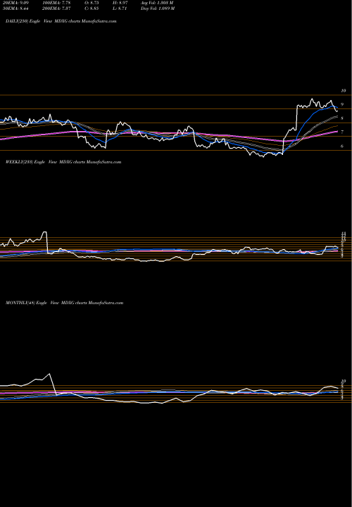 Trend of Mimedx Group MDXG TrendLines MiMedx Group, Inc MDXG share NASDAQ Stock Exchange 