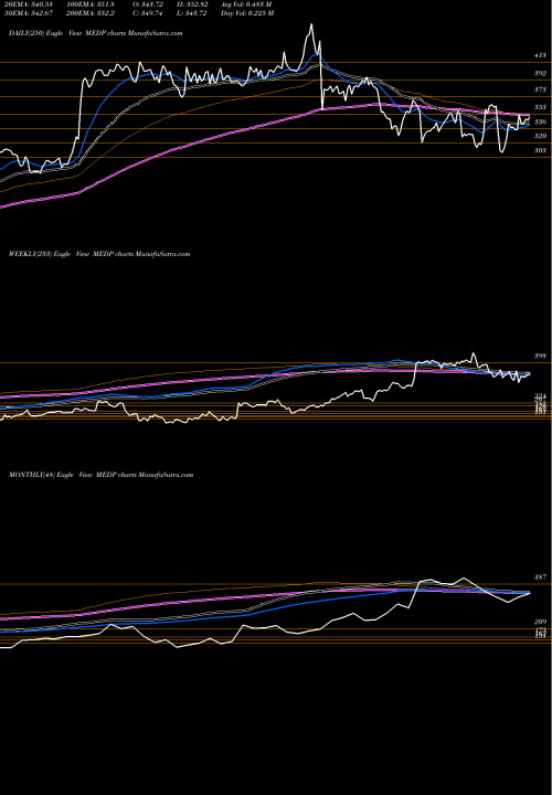 Trend of Medpace Holdings MEDP TrendLines Medpace Holdings, Inc. MEDP share NASDAQ Stock Exchange 