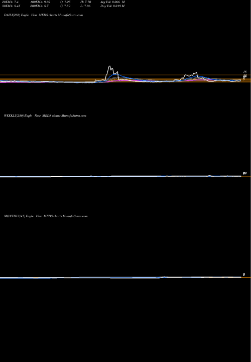 Trend of Trxade Group MEDS TrendLines Trxade Group Inc MEDS share NASDAQ Stock Exchange 