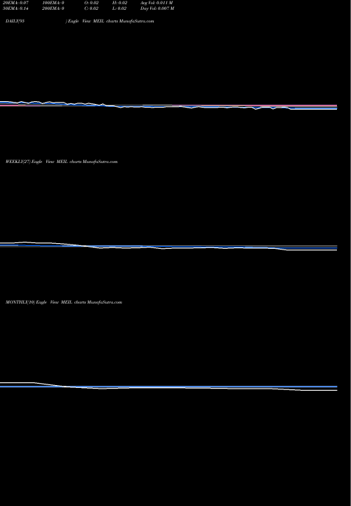 Trend of Methes Energies MEIL TrendLines METHES ENERGIES INTERNATIONAL LTD MEIL share NASDAQ Stock Exchange 