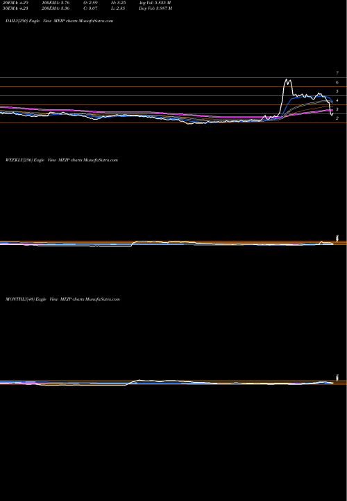 Trend of Mei Pharma MEIP TrendLines MEI Pharma, Inc. MEIP share NASDAQ Stock Exchange 