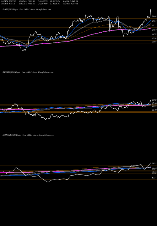 Trend of Mercadolibre Inc MELI TrendLines MercadoLibre, Inc. MELI share NASDAQ Stock Exchange 