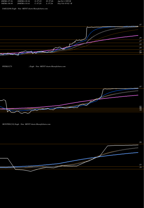Trend of Mentor Graphics MENT TrendLines Mentor Graphics Corporation MENT share NASDAQ Stock Exchange 