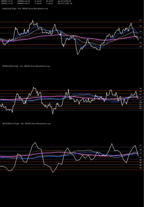 Trend of Methanex Corporation MEOH TrendLines Methanex Corporation MEOH share NASDAQ Stock Exchange 