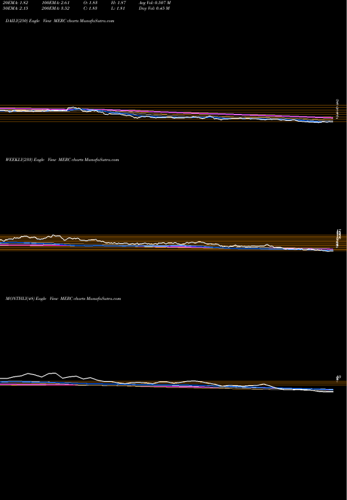 Trend of Mercer International MERC TrendLines Mercer International Inc. MERC share NASDAQ Stock Exchange 