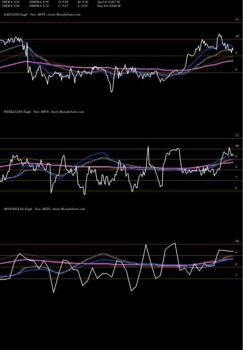 Trend of Medallion Financial MFIN TrendLines Medallion Financial Corp. MFIN share NASDAQ Stock Exchange 