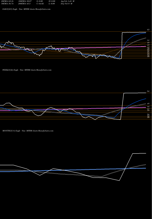 Trend of Mattress Firm MFRM TrendLines Mattress Firm Holding Corp. MFRM share NASDAQ Stock Exchange 