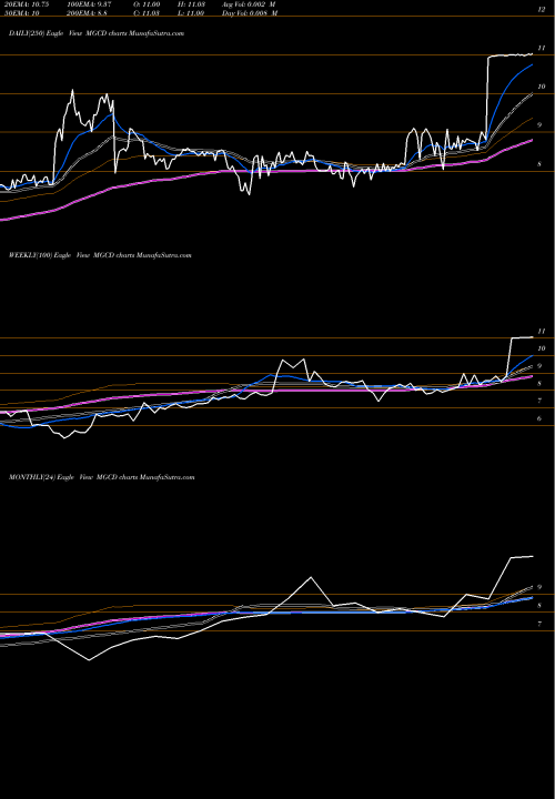 Trend of Mgc Diagnostics MGCD TrendLines MGC Diagnostics Corporation MGCD share NASDAQ Stock Exchange 