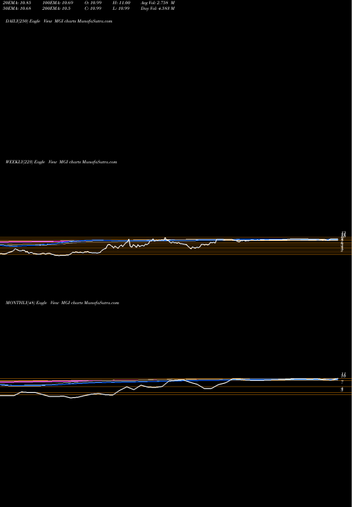 Trend of Moneygram International MGI TrendLines Moneygram International, Inc. MGI share NASDAQ Stock Exchange 
