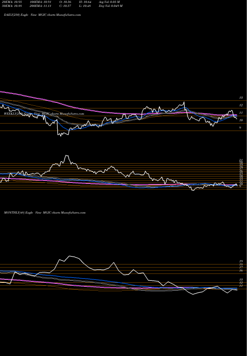 Trend of Magic Software MGIC TrendLines Magic Software Enterprises Ltd. MGIC share NASDAQ Stock Exchange 