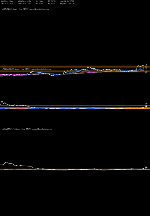 Trend of Magnite Inc MGNI TrendLines Magnite Inc MGNI share NASDAQ Stock Exchange 