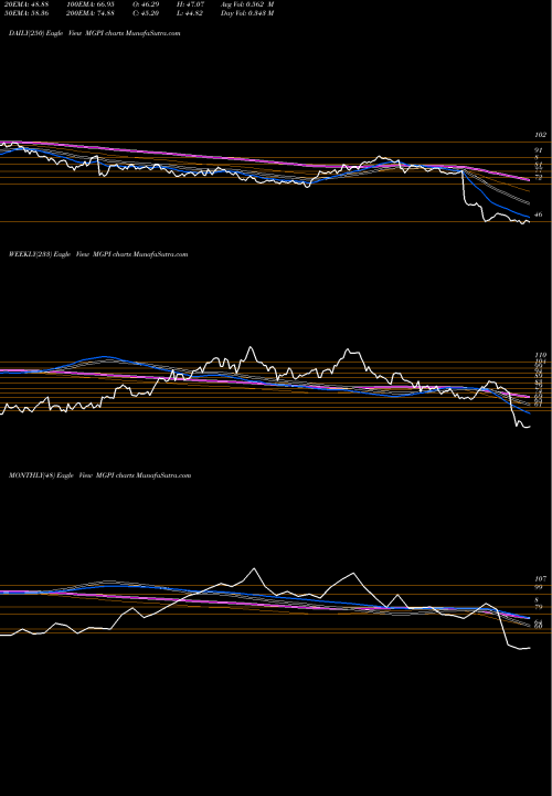 Trend of Mgp Ingredients MGPI TrendLines MGP Ingredients, Inc. MGPI share NASDAQ Stock Exchange 