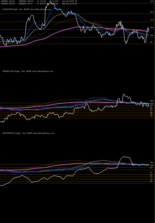 Trend of Mcgrath Rentcorp MGRC TrendLines McGrath RentCorp MGRC share NASDAQ Stock Exchange 