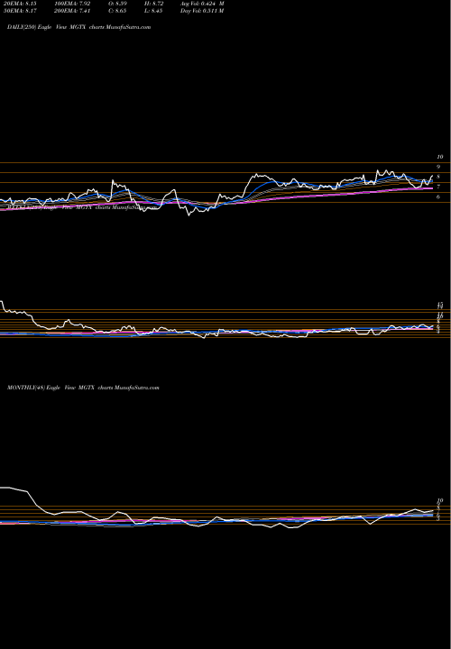 Trend of Meiragtx Holdings MGTX TrendLines MeiraGTx Holdings Plc MGTX share NASDAQ Stock Exchange 