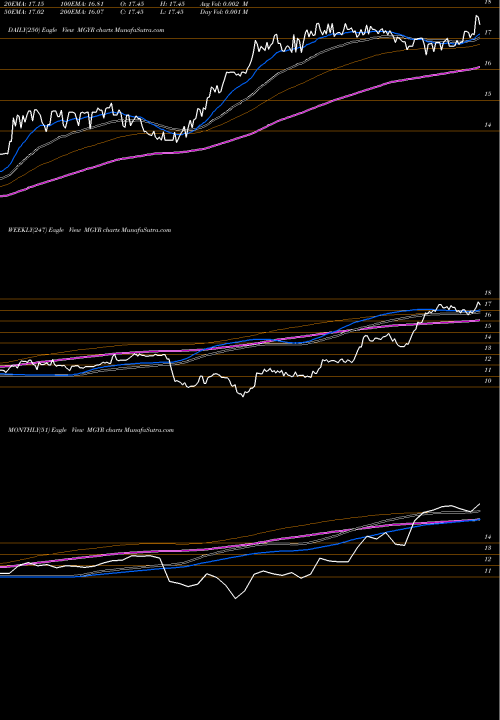 Trend of Magyar Bancorp MGYR TrendLines Magyar Bancorp, Inc. MGYR share NASDAQ Stock Exchange 