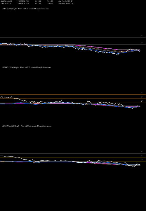 Trend of Maiden Holdings MHLD TrendLines Maiden Holdings, Ltd. MHLD share NASDAQ Stock Exchange 