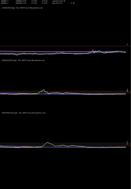 Trend of Mict Inc MICT TrendLines MICT, Inc. MICT share NASDAQ Stock Exchange 