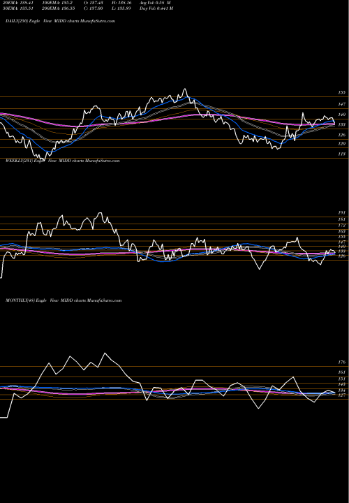 Trend of Middleby Corporation MIDD TrendLines The Middleby Corporation MIDD share NASDAQ Stock Exchange 