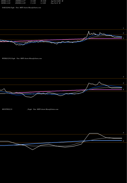 Trend of Novatel Wireless MIFI TrendLines Novatel Wireless, Inc. MIFI share NASDAQ Stock Exchange 