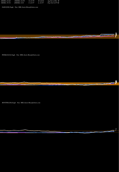 Trend of Michaels Companies MIK TrendLines The Michaels Companies, Inc. MIK share NASDAQ Stock Exchange 