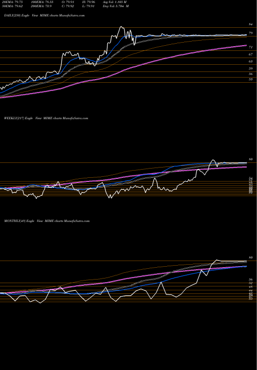 Trend of Mimecast MIME TrendLines Mimecast Limited MIME share NASDAQ Stock Exchange 