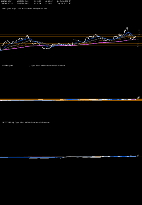 Trend of Mitcham Industries MIND TrendLines Mitcham Industries, Inc. MIND share NASDAQ Stock Exchange 