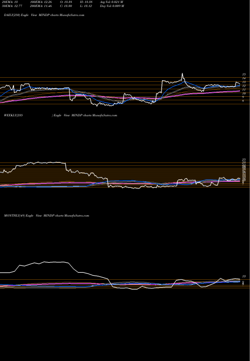 Trend of Mitcham Industries MINDP TrendLines Mitcham Industries, Inc. MINDP share NASDAQ Stock Exchange 