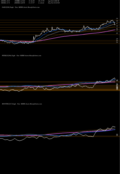 Trend of Mirum Pharmaceuticals MIRM TrendLines Mirum Pharmaceuticals Inc MIRM share NASDAQ Stock Exchange 