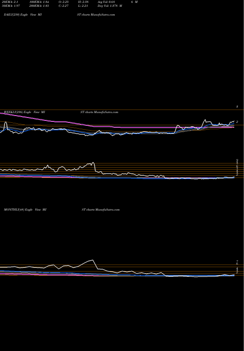 Trend of Milestone Pharmaceuticals MIST TrendLines Milestone Pharmaceuticals Inc MIST share NASDAQ Stock Exchange 