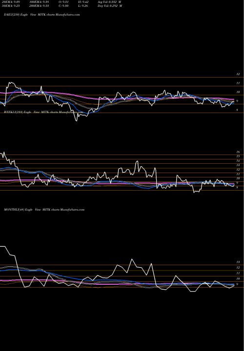 Trend of Mitek Systems MITK TrendLines Mitek Systems, Inc. MITK share NASDAQ Stock Exchange 